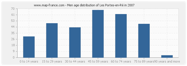 Men age distribution of Les Portes-en-Ré in 2007